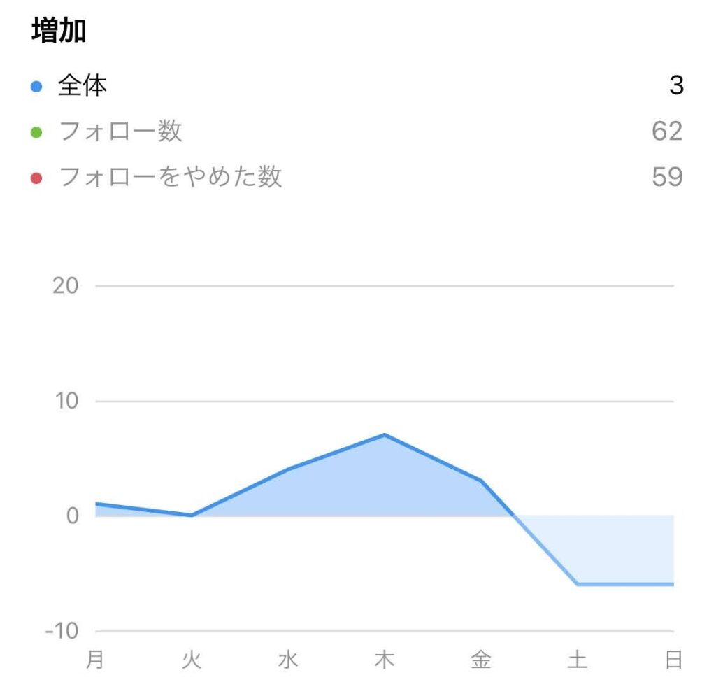 インスタのフォロワーが減る原因と理由 何個当てはまる