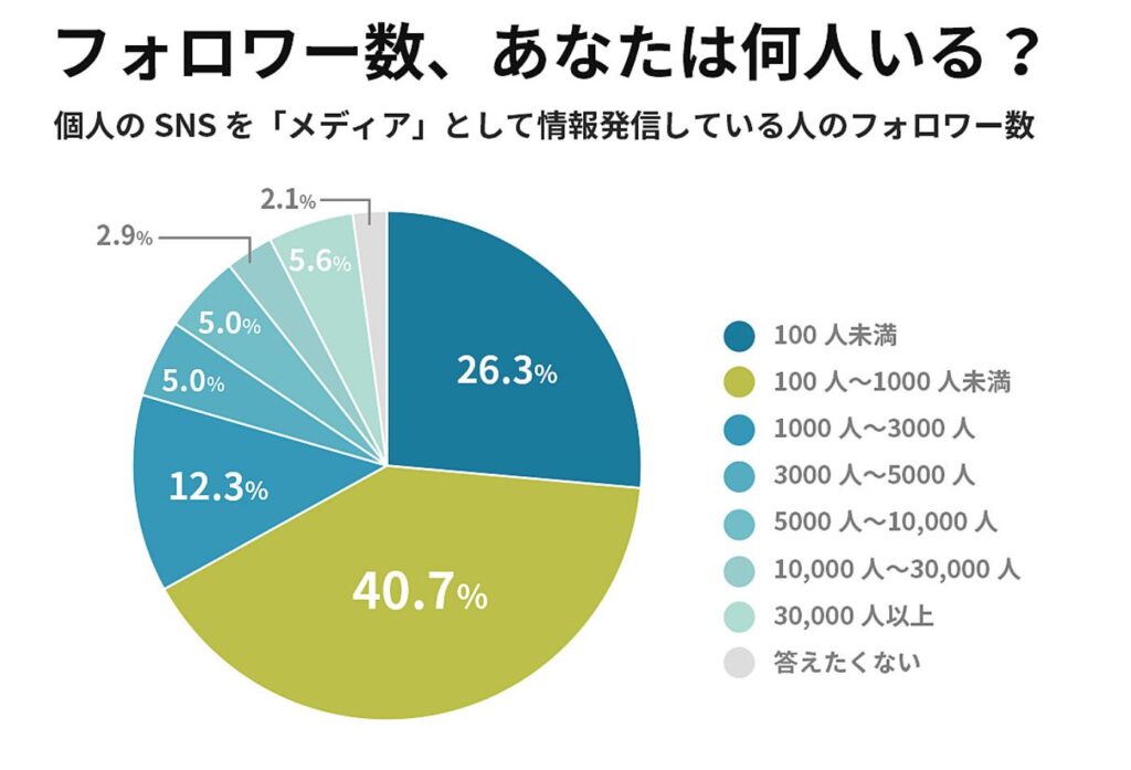 インスタのフォロワー数が1000人を超えて良かった事 割合 コツ紹介